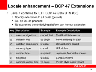 Locale enhancement – BCP 47 Extensions
• Java 7 confirms to IETF BCP 47 (refs UTS #35)
      • Specify extensions to a Locale (get/set)
      • i.e., de-DE-co-phonebk
      • No guarantee the underlying platform can honour extension

 Key Description                Example       Example Description
 ca      calendar algorithm     ca-buddhist   Thai Buddhist calendar
 co      collation type         co-pinyin     Pinyin ordering for Latin
 k*      collation parameters   kf-upper      Donald before donald
 cu      currency type          cu-usd        U.S. dollars

 nu      number type            nu-jpanfin    Japanese financial numerals
 tz      timezone               tz-aldav      Europe/Andorra
 va      common variant type va-posix         POSIX style locale variant

                                                                            39
                                                                            39
 