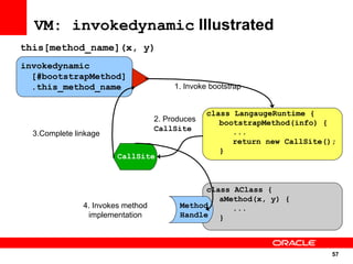 VM: invokedynamic Illustrated
this[method_name](x, y)
invokedynamic
  [#bootstrapMethod]
  .this_method_name                     1. Invoke bootstrap


                                                 class LangaugeRuntime {
                                   2. Produces      bootstrapMethod(info) {
                                   CallSite            ...
  3.Complete linkage
                                                       return new CallSite();
                                                    }
                        CallSite



                                               class AClass {
                                                  aMethod(x, y) {
               4. Invokes method         Method      ...
                implementation           Handle }




                                                                            57
                                                                            57
 