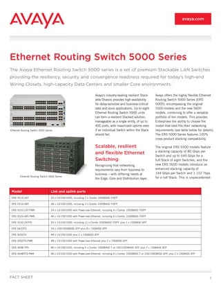 avaya.com




Ethernet Routing Switch 5000 Series
The Avaya Ethernet Routing Switch 5000 series is a set of premium Stackable LAN Switches
providing the resiliency, security and convergence readiness required for today’s high-end
Wiring Closets, high-capacity Data Centers and smaller Core environments.

                                                                    Avaya’s industry-leading resilient Stack-       Avaya offers the highly flexible Ethernet
                                                                    able Chassis provides high-availability         Routing Switch 5000 Series (ERS
                                                                    for delay-sensitive and business-critical       5000); encompassing the original
                                                                    data and voice applications. Up to eight        5500 models and the new 5600
                                                                    Ethernet Routing Switch 5000 units              models, combining to offer a versatile
                                                                    can form a resilient Stacked solution,          portfolio of ten models. This provides
                                                                    manageable as a single entity, of up to         Enterprises the ability to choose the
                                                                    400 ports, with maximized uptime even           model that best fits their networking
Ethernet Routing Switch 5500 Series                                 if an individual Switch within the Stack        requirements (see table below for details).
                                                                    should fail.                                    The ERS 5000 Series features 100%
                                                                                                                    cross-product stacking compatibility.

                                                                    Scalable, resilient                             The original ERS 5500 models feature
                                                                                                                    a stacking capacity of 80 Gbps per
                                                                    and flexible Ethernet
                                                                                                                    Switch and up to 640 Gbps for a
                                                                    Switching                                       full Stack of eight Switches, and the
                                                                    Recognizing that networking                     new ERS 5600 models introduce an
                                                                    requirements vary from business to              enhanced stacking capacity of
                                                                    business – with differing needs at              144 Gbps per Switch and 1.152 Tbps
        Ethernet Routing Switch 5600 Series                                                                         for a full Stack. This is unprecedented
                                                                    the Edge, Core and Distribution layer,


Model                            Link and uplink ports
ERS 5510-24T                     24 x 10/100/1000, including 2 x Combo 1000BASE-T/SFP

ERS 5510-48T                     48 x 10/100/1000, including 2 x Combo 1000BASE-T/SFP

ERS 5520-24T-PWR                 24 x 10/100/1000 with Power-over-Ethernet, including 4 x Combo 1000BASE-T/SFP

ERS 5520-48T-PWR                 48 x 10/100/1000 with Power-over-Ethernet, including 4 x Combo 1000BASE-T/SFP

ERS 5530-24TFD                   24 x 10/100/1000, including 12 x Combo 1000BASE-T/SFP, plus 2 x 10GBASE-XFP

ERS 5632FD                       24 x 100/1000BASE-SFP plus 8 x 10GBASE-XFP

ERS 5650TD                       48 x 10/100/1000 plus 2 x 10GBASE-XFP

ERS 5650TD-PWR                   48 x 10/100/1000 with Power-over-Ethernet plus 2 x 10GBASE-XFP

ERS 5698-TFD                     96 x 10/100/1000, including 6 x Combo 1000BASE-T or 100/1000BASE-SFP, plus 2 x 10GBASE-XFP

ERS 5698TFD-PWR                  96 x 10/100/1000 with Power-over-Ethernet, including 6 x Combo 1000BASE-T or 100/1000BASE-SFP, plus 2 x 10GBASE-XFP




FACT SHEET                                                                                                                                                  1
 