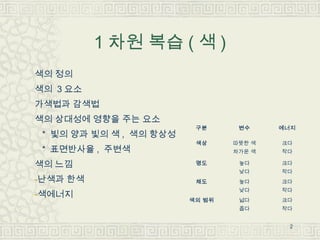 1 차원 복습 ( 색 )
색의 정의
색의 3 요소
가색법과 감색법
색의 상대성에 영향을 주는 요소
                          구분      변수     에너지
 * 빛의 양과 빛의 색 , 색의 항상성...