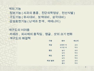 색의 기능
-정보기능 ( 사과의 품종 , 진단의학영상 , 전선식별 )
-구도기능 ( 유사대비 , 보색대비 , 삼각대비 )
-감성표현기능 ( 난색과 한색 , 색에너지 )


색구도의 어려움
-카메라 , 피사체의 움직임 ,...