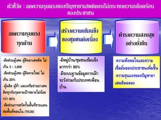 ตัวชี้วัด :ลดควำมรุนแรงของปัญหำยำเสพติดจนไม่กระทบควำมเดือดร้อน
ของประชำชน
ลดควำมรุนแรง
ทุกด้ำน
สร้ำงควำมเข้มแข็ง
ของชุมชนต่อเนื่อง
ดำรงควำมสงบสุข
อย่ำงยั่งยืน
-สัดส่วนผู้เสพ ผู้ติดยาเสพติด ไม่
เกิน 3 : 1,000
-สัดส่วนผู้เสพ ผู้ติดรายใหม่ ไม่
เกิน 20%
-ผู้ผลิต ผู้ค้า และเครือข่ายยาเสพ
ติดถุกจับกุมตามเป้าหมายไม่น้อย
กว่า 80%
-สัดส่วนการสกัดกั้นพื้นที่ชายแดน
ต่อพื้นที่ตอนใน (70:30)
-มีหมู่บ้าน/ชุมชนเข้มแข็ง
มากกว่า 80%
-มีระบบฐานข้อมูลการเฝ้ า
ระวังร่วมกับประเทศเพื่อน
บ้าน
-ความพึงพอใจและความ
เชื่อมั่นของประชาชนเพิ่มขึ้น
-ความรุนแรงของปัญหายา
เสพติดลดลง
 