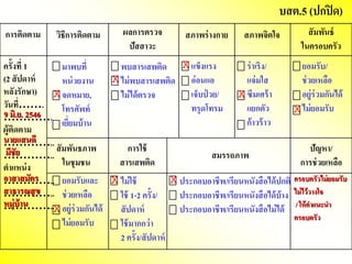 บสต.5 (ปกษปิด)
ครั้งที่ 1
(2 สัปดาห์
หลังรักษาา)
วันที่…….
………….
ผู้ติดตาม
…………..
…………..
ตาแหน่ง
…………..
…………..
…………..
วิธีกษารติดตาม ผลกษารตรวจ
ปัสสาวะ
สภาพร่างกษาย สภาพจิตใจ สัมพันธ์
ในครอบครัว
มาพบที่
หน่วยงาน
จดหมาย,
โทรศัพท์
เยี่ยมบ้าน
พบสารเสพติด
ไม่พบสารเสพติด
ไม่ได้ตรวจ
แข็งแรง
อ่อนแอ
เจ็บป่ วย/
ทรุดโทรม
ร่าเริง/
แจ่มใส
ซึมเศร้า
แยกษตัว
กษ้าวร้าว
ยอมรับ/
ช่วยเหลือ
อยู่ร่วมกษันได้
ไม่ยอมรับ
สัมพันธภาพ
ในชุมชน
กษารใช้
สารเสพติด
สมรรถภาพ
ปัญหา/
กษารช่วยเหลือ
ยอมรับและ
ช่วยเหลือ
อยู่ร่วมกษันได้
ไม่ยอมรับ
ไม่ใช้
ใช้ 1-2 ครั้ง/
สัปดาห์
ใช้มากษกษว่า
2 ครั้ง/สัปดาห์
ประกษอบอาชีพ/เรียนหนังสือได้ปกษติ
ประกษอบอาชีพ/เรียนหนังสือได้บ้าง
ประกษอบอาชีพ/เรียนหนังสือไม่ได้
กษารติดตาม
9 มิ.ย. 2546
นายแสนดี
มีชัย
อาสาสมัคร
สาธารณสุข
หมู่บ้าน
x
x
x
x
x
x
x x ครอบครัวไม่ยอมรับ
ไม่ไว้วางใจ
/ ให้คาแนะนา
ครอบครัว
 