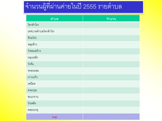 จานวนผู้ที่ผ่านค่ายในปี 2555 รายตาบล
ตาบล จานวน
โคกสาโรง
เทศบาลตาบลโคกสาโรง
ห้วยโป่ง
หลุมข้าว
วังขอนขว้าง
ถลุงเหล็ก
วังจั่น
หนองแขม
เกาะแก้ว
เพนียด
ดงมะรุม
สะแกราบ
วังเพลิง
คลองเกตุ
รวม
 