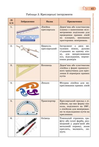 41
Основиматеріалознавства
Таблиця 3. Креслярські інструменти
№
п/п
Зображення Назва Призначення
1. Лінійка
креслярська
Дерев’яна або пластмасова
планка з нанесеними мілі-
метровими поділками для
проведення прямих ліній
на площині, виконання
просторових вимірювань
2. Циркуль
креслярський
Інструмент з двох ме-
талевих ніжок, рухомо
з’єднаних на одному кін-
ці, для викреслювання
кіл, відкладання, перене-
сення розмірів
3. Косинець Дерев’яна або пластмасова
лінійка у формі прямокут-
ного трикутника для крес-
лення й перевірки прямих
кутів
4. Лекало Фігурна лінійка для ви-
креслювання кривих ліній
5. Транспортир Креслярський прилад з лі-
нійкою, що має форму пів-
кола, поділеного на 180°,
з лінійкою для вимірюван-
ня та відкладання кутів на
кресленнях
6. Олівець Тоненький стрижень гра-
фіту або сухої фарби, роз-
міщений у дерев’яній або
металевій оправці, яким
креслять, малюють, пи-
шуть
 