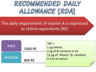 The daily requirement of vitamin A is expressed
as retinol equivalents [RE]
1000 RE
MEN
800 RE
WOMEN
1RE =
1 μg retinol,
2 μg of β-carotene in oil,
12 μg of "dietary" β- carotene
3.3 IU of retinol
 