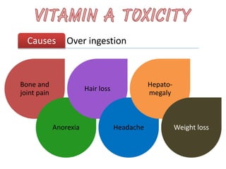 Over ingestionCauses
Bone and
joint pain
Anorexia
Hair loss
Headache
Hepato-
megaly
Weight loss
 