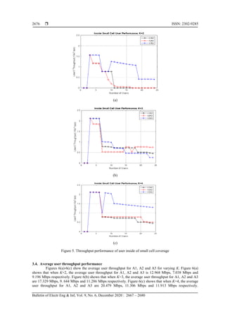  ISSN: 2302-9285
Bulletin of Electr Eng & Inf, Vol. 9, No. 6, December 2020 : 2667 – 2680
2676
(a)
(b)
(c)
Figure 5. Throughput performance of user inside of small cell coverage
3.4. Average user throughput performance
Figures 6(a)-6(c) show the average user throughput for A1, A2 and A3 for varying K. Figure 6(a)
shows that when K=2, the average user throughput for A1, A2 and A3 is 12.968 Mbps, 7.038 Mbps and
9.196 Mbps respectively. Figure 6(b) shows that when K=3, the average user throughput for A1, A2 and A3
are 17.329 Mbps, 9. 644 Mbps and 11.286 Mbps respectively. Figure 6(c) shows that when K=4, the average
user throughput for A1, A2 and A3 are 20.479 Mbps, 11.306 Mbps and 11.913 Mbps respectively.
 