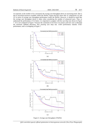 Bulletin of Electr Eng & Inf ISSN: 2302-9285 
QoS controlled capacity offload optimization in heterogeneous networks (Siva Priya Thiagarajah)
2677
As expected, as the number of K is increased, the average user throughput shows an increasing trend. This is
due to increased resources available within the HetNet. Figure 6(a)-6(c) show that A1 outperforms A2 and
A3 in terms of average user throughput performance inside the HetNet. However, it should be noted that
the average user throughput shown is taken when considering the number of connected users. Thus, to
understand the performance of A1 better, it is important to compare with the user drop rate shown in Figure
7. A2 is not compared in Figure 7 because the constraints of A2 force it to ensure each new user is allocated
the minimum subband allocation, thus ensuring zero drop rate. A1K4 performance matches A1K3
performance, and is overlapping in Figure 7.
(a)
(b)
(c)
Figure 6. Average user throughput of HetNet
 