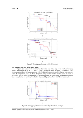  ISSN: 2302-9285
Bulletin of Electr Eng & Inf, Vol. 9, No. 6, December 2020 : 2667 – 2680
2674
(b)
(c)
Figure 3. Throughput performance of User1 (continue)
3.2. Small cell edge user performance (User2)
Figures 4(a)-4(c) show the performance of a typical user at the edge of the small cell coverage
(User2), with varying K for A1, A2 and A3. User2’s location is shown in Figure 1. When K=2, User2
performance on A2 and A3 are comparable, with User2 experiencing between 3-5 Mbps as other users are
added. In comparison, User2 on A1 is dropped as early as when another 6 other users are added to
the HetNet. At K=3, Figure 4(b) shows that A3 performs similar to A2. A3 is able to provide a more constant
User2 throughput as the number of small cells is increased. Figure 4(c) shows that A2 outperforms A3.
(a)
Figure 4. Throughput performance of user at edge of small cell coverage
 