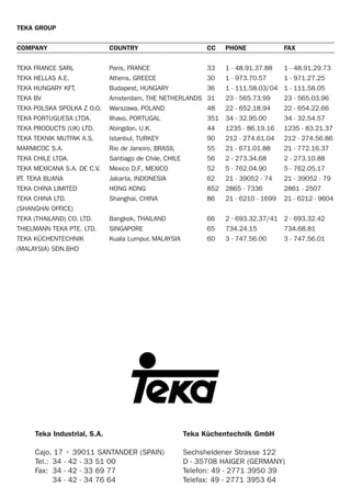 TEKA GROUP
COMPANY COUNTRY CC PHONE FAX
TEKA FRANCE SARL Paris, FRANCE 33 1 - 48.91.37.88 1 - 48.91.29.73
TEKA HELLAS A.E. Athens, GREECE 30 1 - 973.70.57 1 - 971.27.25
TEKA HUNGARY KFT. Budapest, HUNGARY 36 1 - 111.58.03/04 1 - 111.58.05
TEKA BV Amsterdam, THE NETHERLANDS 31 23 - 565.73.99 23 - 565.03.96
TEKA POLSKA SPOLKA Z O.O. Warszawa, POLAND 48 22 - 652.18.94 22 - 654.22.66
TEKA PORTUGUESA LTDA. Ilhavo, PORTUGAL 351 34 - 32.95.00 34 - 32.54.57
TEKA PRODUCTS (UK) LTD. Abingdon, U.K. 44 1235 - 86.19.16 1235 - 83.21.37
TEKA TEKNIK MUTFAK A.S. Istanbul, TURKEY 90 212 - 274.61.04 212 - 274.56.86
MARMICOC S.A. Rio de Janeiro, BRASIL 55 21 - 671.01.88 21 - 772.16.37
TEKA CHILE LTDA. Santiago de Chile, CHILE 56 2 - 273.34.68 2 - 273.10.88
TEKA MEXICANA S.A. DE C.V. Mexico D.F., MEXICO 52 5 - 762.04.90 5 - 762.05.17
P.T. TEKA BUANA Jakarta, INDONESIA 62 21 - 39052 - 74 21 - 39052 - 79
TEKA CHINA LIMITED HONG KONG 852 2865 - 7336 2861 - 2507
TEKA CHINA LTD. Shanghai, CHINA 86 21 - 6210 - 1699 21 - 6212 - 9604
(SHANGHAI OFFICE)
TEKA (THAILAND) CO. LTD. Bangkok, THAILAND 66 2 - 693.32.37/41 2 - 693.32.42
THIELMANN TEKA PTE. LTD. SINGAPORE 65 734.24.15 734.68.81
TEKA KÜCHENTECHNIK Kuala Lumpur, MALAYSIA 60 3 - 747.56.00 3 - 747.56.01
(MALAYSIA) SDN.BHD
Teka Küchentechnlk GmbH
Sechsheldener Strasse 122
D - 35708 HAIGER (GERMANY)
Telefon: 49 - 2771 3950 39
Telefax: 49 - 2771 3953 64
Teka Industrial, S.A.
Cajo, 17 • 39011 SANTANDER (SPAIN)
Tel.: 34 - 42 - 33 51 00
Fax: 34 - 42 - 33 69 77
34 - 42 - 34 76 64
Contraportada TEKA 2/9/02 17:38 Página 1
 