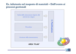 Es. infortunio nel trasporto di materiali – Dall’evento ai
processi gestionali


           Scelta delle attrezzature rispetto alle
                    attività da svolgere




                                                     C. Pianificazione
                        Procedure




              Gestione della manutenzione



                              AREA “PLAN”
 