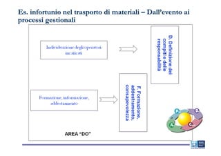 Es. infortunio nel trasporto di materiali – Dall’evento ai
processi gestionali
 