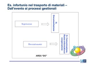 Es. infortunio nel trasporto di materiali –
Dall’evento ai processi gestionali
 