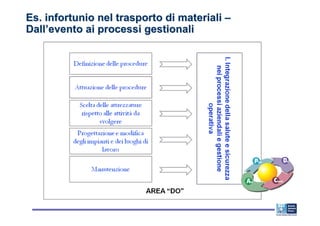 Es. infortunio nel trasporto di materiali –
Dall’evento ai processi gestionali
 
