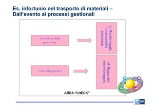 Es. infortunio nel trasporto di materiali –
Dall’evento ai processi gestionali
 