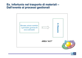 Es. infortunio nel trasporto di materiali –
Dall’evento ai processi gestionali
 