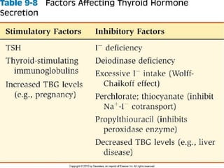 5&6-block thyroid gland 1437 ppt.pptx endo | PPTX