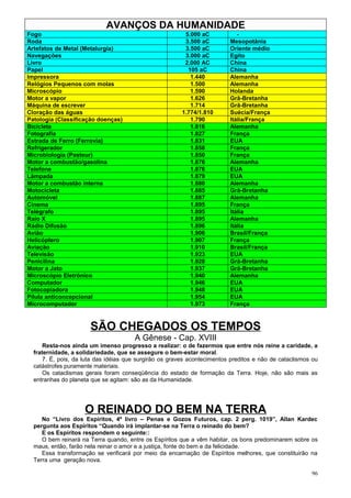 AVANÇOS DA HUMANIDADE
Fogo                                                     5.000 aC            -
Roda                                                     3.500 aC         Mesopotânia
Artefatos de Metal (Metalurgia)                          3.500 aC         Oriente médio
Navegações                                               3.000 aC         Egito
Livro                                                    2.000 AC         China
Papel                                                     105 aC          China
Impressora                                                 1.440          Alemanha
Relógios Pequenos com molas                                1.500          Alemanha
Microscópio                                                1.590          Holanda
Motor a vapor                                              1.626          Grã-Bretanha
Máquina de escrever                                        1.714          Grã-Bretanha
Cloração das águas                                      1.774/1.810       Suécia/França
Patologia (Classificação doenças)                          1.790          Itália/França
Bicicleta                                                  1.816          Alemanha
Fotografia                                                 1.827          França
Estrada de Ferro (Ferrovia)                                1.831          EUA
Refrigerador                                               1.858          França
Microbiologia (Pasteur)                                    1.850          França
Motor a combustão/gasolina                                 1.876          Alemanha
Telefone                                                   1.876          EUA
Lâmpada                                                    1.879          EUA
Motor a combustão interna                                  1.880          Alemanha
Motocicleta                                                1.885          Grã-Bretanha
Automóvel                                                  1.887          Alemanha
Cinema                                                     1.895          França
Telégrafo                                                  1.895          Itália
Raio X                                                     1.895          Alemanha
Rádio Difusão                                              1.896          Itália
Avião                                                      1.906          Brasil/França
Helicóptero                                                1.907          França
Aviação                                                    1.910          Brasil/França
Televisão                                                  1.923          EUA
Penicilina                                                 1.928          Grã-Bretanha
Motor a Jato                                               1.937          Grã-Bretanha
Microscópio Eletrônico                                     1.940          Alemanha
Computador                                                 1.946          EUA
Fotocopiadora                                              1.948          EUA
Pílula anticoncepcional                                    1.954          EUA
Microcomputador                                            1.973          França



                       SÃO CHEGADOS OS TEMPOS
                                       A Gênese - Cap. XVIII
      Resta-nos ainda um imenso progresso a realizar: o de fazermos que entre nós reine a caridade, a
  fraternidade, a solidariedade, que se assegure o bem-estar moral.
      7. É, pois, da luta das idéias que surgirão os graves acontecimentos preditos e não de cataclismos ou
  catástrofes puramente materiais.
      Os cataclismas gerais foram conseqüência do estado de formação da Terra. Hoje, não são mais as
  entranhas do planeta que se agitam: são as da Humanidade.




                    O REINADO DO BEM NA TERRA
     No “Livro dos Espíritos, 4º livro – Penas e Gozos Futuros, cap. 2 perg. 1019”, Allan Kardec
  pergunta aos Espíritos “Quando irá implantar-se na Terra o reinado do bem?
     E os Espíritos respondem o seguinte::
     O bem reinará na Terra quando, entre os Espíritos que a vêm habitar, os bons predominarem sobre os
  maus, então, farão nela reinar o amor e a justiça, fonte do bem e da felicidade.
     Essa transformação se verificará por meio da encarnação de Espíritos melhores, que constituirão na
  Terra uma geração nova.

                                                                                                        96
 