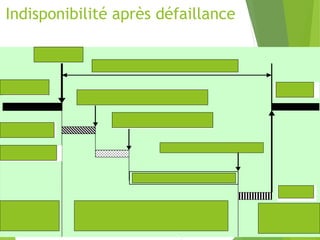 Indisponibilité après défaillance
Etat de
fonctionnement
Etat de dysfonctionnement
Etat de
fonctionnement
Apparition de
la défaillance
Production
normale
La défaillance est détectée par
l ’opérateur ou le système lui-même
Le service maintenance est
informé de la défaillance
La défaillance est corrigée
Action de maintenance
Production
normale
Remise en
condition
Temps d’indisponibilité après défaillance
Temps de non-
détection
Temps d ’appel à
la maintenance
 