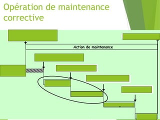 Opération de maintenance
corrective
Le service maintenance
est informé de la
défaillance
La défaillance est corrigée
Action de maintenance
Le technicien de
maintenance intervient
Localiser
L ’élément défaillant
est identifié
Diagnostiquer
La cause de défaillance
est connue
Corriger
Essayer
Réactivité
de la
maintenance
Le remède est
appliqué
 