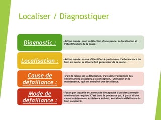 Localiser / Diagnostiquer
•Action menée pour la détection d’une panne, sa localisation et
l’identification de la cause.Diagnostic :
•Action menée en vue d'identifier à quel niveau d'arborescence du
bien en panne se situe le fait générateur de la panne.Localisation :
•C’est la raison de la défaillance. C’est donc l’ensemble des
circonstances associées à la conception, l'utilisation et la
maintenance, qui ont entraîné une défaillance.
Cause de
défaillance :
•Façon par laquelle est constatée l'incapacité d'un bien à remplir
une fonction requise. C’est donc le processus qui, à partir d’une
cause intérieure ou extérieure au bien, entraîne la défaillance du
bien considéré.
Mode de
défaillance :
 