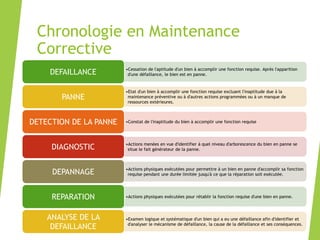 Chronologie en Maintenance
Corrective
•Cessation de l'aptitude d'un bien à accomplir une fonction requise. Après l'apparition
d'une défaillance, le bien est en panne.DEFAILLANCE
•Etat d'un bien à accomplir une fonction requise excluant l'inaptitude due à la
maintenance préventive ou à d'autres actions programmées ou à un manque de
ressources extérieures.
PANNE
•Constat de l'inaptitude du bien à accomplir une fonction requiseDETECTION DE LA PANNE
•Actions menées en vue d'identifier à quel niveau d'arborescence du bien en panne se
situe le fait générateur de la panne.DIAGNOSTIC
•Actions physiques exécutées pour permettre à un bien en panne d'accomplir sa fonction
requise pendant une durée limitée jusqu'à ce que la réparation soit exécutée.DEPANNAGE
•Actions physiques exécutées pour rétablir la fonction requise d'une bien en panne.REPARATION
•Examen logique et systématique d'un bien qui a eu une défaillance afin d'identifier et
d'analyser le mécanisme de défaillance, la cause de la défaillance et ses conséquences.
ANALYSE DE LA
DEFAILLANCE
 