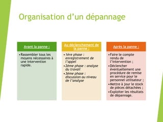 Organisation d’un dépannage
Avant la panne :
•Rassembler tous les
moyens nécessaires à
une intervention
rapide.
Au déclenchement de
la panne :
•1ère phase :
enregistrement de
l’appel
•2ème phase : analyse
du travail
•3ème phase :
discussion au niveau
de l’analyse
Après la panne :
•Faire le compte
rendu de
l’intervention ;
•Déclencher
éventuellement une
procédure de remise
en service pour le
personnel utilisateur ;
•Mettre à jour le stock
de pièces détachées ;
•Exploiter les résultats
de dépannage.
 