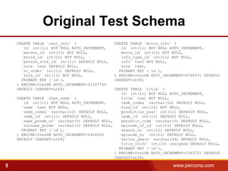 Original Test Schema
    CREATE TABLE `cast_info` (                 CREATE TABLE `movie_info` (
      `id` int(11) NOT NULL AUTO_INCREMENT,      `id` int(11) NOT NULL AUTO_INCREMENT,
      `person_id` int(11) NOT NULL,              `movie_id` int(11) NOT NULL,
      `movie_id` int(11) NOT NULL,               `info_type_id` int(11) NOT NULL,
      `person_role_id` int(11) DEFAULT NULL,     `info` text NOT NULL,
      `note` text DEFAULT NULL,                  `note` text,
      `nr_order` int(11) DEFAULT NULL,           PRIMARY KEY (`id`),
      `role_id` int(11) NOT NULL,              ) ENGINE=InnoDB AUTO_INCREMENT=9748371 DEFAULT
      PRIMARY KEY (`id`),                      CHARSET=utf8;
    ) ENGINE=InnoDB AUTO_INCREMENT=22187769
    DEFAULT CHARSET=utf8;                      CREATE TABLE `title` (
                                                 `id` int(11) NOT NULL AUTO_INCREMENT,
    CREATE TABLE `char_name` (                   `title` text NOT NULL,
      `id` int(11) NOT NULL AUTO_INCREMENT,      `imdb_index` varchar(12) DEFAULT NULL,
      `name` text NOT NULL,                      `kind_id` int(11) NOT NULL,
      `imdb_index` varchar(12) DEFAULT NULL,     `production_year` int(11) DEFAULT NULL,
      `imdb_id` int(11) DEFAULT NULL,            `imdb_id` int(11) DEFAULT NULL,
      `name_pcode_nf` varchar(5) DEFAULT NULL,   `phonetic_code` varchar(5) DEFAULT NULL,
      `surname_pcode` varchar(5) DEFAULT NULL,   `episode_of_id` int(11) DEFAULT NULL,
      PRIMARY KEY (`id`),                        `season_nr` int(11) DEFAULT NULL,
    ) ENGINE=InnoDB AUTO_INCREMENT=2406562       `episode_nr` int(11) DEFAULT NULL,
    DEFAULT CHARSET=utf8;                        `series_years` varchar(49) DEFAULT NULL,
                                                 `title_crc32` int(10) unsigned DEFAULT NULL,
                                                 PRIMARY KEY (`id`),
                                               ) ENGINE=InnoDB AUTO_INCREMENT=1543721 DEFAULT
                                               CHARSET=utf8;

5                                                                       www.percona.com
 