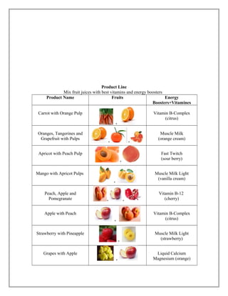 Product Line
Mix fruit juices with best vitamins and energy boosters
Product Name Fruits Energy
Boosters+Vitamines
Carrot with Orange Pulp
+
Vitamin B-Complex
(citrus)
Oranges, Tangerines and
Grapefruit with Pulps
+ +
Muscle Milk
(orange cream)
Apricot with Peach Pulp
+
Fast Twitch
(sour berry)
Mango with Apricot Pulps
+
Muscle Milk Light
(vanilla cream)
Peach, Apple and
Pomegranate + +
Vitamin B-12
(cherry)
Apple with Peach
+
Vitamin B-Complex
(citrus)
Strawberry with Pineapple
+
Muscle Milk Light
(strawberry)
Grapes with Apple
+
Liquid Calcium
Magnesium (orange)
 