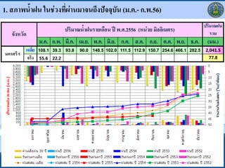 1. สภาพน้าฝน ในช่วงที่ผ่านมาจนถึงปัจจุบน (ม.ค.- ก.พ.56)
                                       ั
                                                                                               ปริมาณฝน
                                 ปริมาณน้าฝนรายเดือน ปี พ.ศ.2556 (หน่วย มิลลิเมตร)
   จังหวัด                                                                                        รวม
                   ม.ค. ก.พ. มี.ค. เม.ย. พ.ค. มิ.ย. ก.ค. ส.ค. ก.ย. ต.ค. พ.ย. ธ.ค.               (มม.)
          เฉลี่ย   108.1 39.3    93.8   90.0 148.5 102.0 111.5 112.9 150.7 254.6 466.1 282.5   2,041.5
นครศรีฯ
           จริง    55.6   22.2                                                                   77.8
 