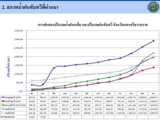 2. สภาพน้าฝนทับทวีที่ผ่านมา

                 กราฟแสดงปริมาณน้าฝนเฉลี่ย และปริมาณฝนทับทวี จังหวัดนครศรีธรรมราช
 