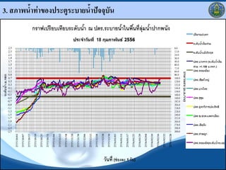 3. สภาพน้าท่าของประตูระบายน้าปัจจุบัน
 