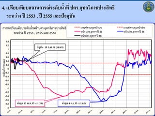 4. เปรียบเทียบสถานการณ์ระดับน้าที่ ปตร.อุทกวิภาชประสิทธิ
   ระหว่าง ปี 2553 , ปี 2555 และปัจจุบัน
  กราฟเปรียบเทียบระดับน้าหน้าปตร.อุทกวิภาชประสิทธิ                                   เกณฑ์ ควบคุมหน้ ำบน     เกณฑ์ ควบคุมหน้ ำล่ ำง
          ระหว่าง ปี 2553 , 2555 และ 2556                                            หน้ ำ ปตร.อุทกฯ ปี 53   หน้ ำปตร.อุทกฯ ปี 55
                                                                                     หน้ ำปตร.อุทกฯ ปี 56
                   1.4
                   1.2
                    1
                                            ปัจุบัน 19 ก.พ.56 (+0.49)
                   0.8
                   0.6
ระดับนำ รทก.(ม.)




                   0.4
                   0.2
                    0
      ้




             -0.2
             -0.4
             -0.6
             -0.8
                    -1
             -1.2
             -1.4
             -1.6
             -1.8        ต่้าสุด 13 พ.ค.53 (-1.39)                 ต่้าสุด 4 ก.ย.55 (-1.65)
                    -2
 