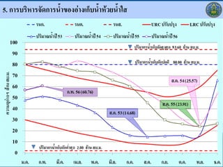 5. การบริหารจัดการน้าของอ่างเก็บน้าห้วยน้าใส
 