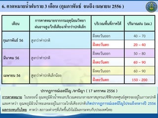 6. คาดหมายน้าฝนราย 3 เดือน (กุมภาพันธ์ จนถึง เมษายน 2556 )
                    การคาดหมายจากกรมอุตุนิยมวิทยา
      เดือน                                               บริเวณพืนทีภาคใต้   ปริมาณฝน (มม.)
                    ฝนอาจสูง/ใกล้เคียง/ต้ากว่าปกติเล็ก
                                                         ฝั่งตะวันออก            40 – 70
กุมภาพันธ์ 56    สูงกว่าค่าปกติ
                                                         ฝั่งตะวันตก             20 – 40
                                                         ฝั่งตะวันออก            50 – 80
มีนาคม 56        สูงกว่าค่าปกติ
                                                         ฝั่งตะวันตก             60 – 90
                                                         ฝั่งตะวันออก            60 – 90
เมษายน 56        สูงกว่าค่าปกติเล็กน้อย
                                                         ฝั่งตะวันตก            150 - 200

                          ปรากฏการณ์เอลนีโญ /ลานีญา ( 17 มกราคม 2556 )
การคาดหมาย ในระยะนี้ อุณหภูมผิวน้้าทะเลบริเวณตอนกลางมหาสมุทรแปซิฟิกเขตศูนย์สูตรจะอยู่ในภาวะปกติ
                               ิ
และคาดว่า อุณหภูมิผิวน้้าทะเลจะอยู่ในภาวะใกล้เคียงปกติ เกิดปรากฏการณ์เอลนีโญไปจนถึงกลางปี 2556
ผลกระทบกับไทย คาดว่า สภาวะต่างๆทีเกิดขึ้นยังไม่มีผลกระทบกับประเทศไทย
                                     ่
 