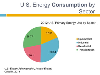 U.S. Energy Consumption by
Sector
17.61
30.54
20.1
26.77
2012 U.S. Primary Energy Use by Sector
Commercial
Industrial
Residential
Transportation
U.S. Energy Administration, Annual Energy
Outlook, 2014
 