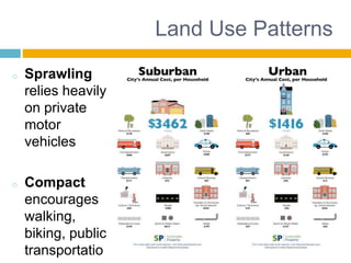 Land Use Patterns
o Sprawling
relies heavily
on private
motor
vehicles
o Compact
encourages
walking,
biking, public
transportatio
 