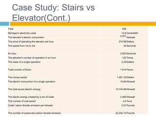 Case Study: Stairs vs
Elevator(Cont.)
Total 638
Michigan's electricity costs 13.6Cents/kWh
The elevator’s electric consumtion
2,021
Kilowatt
The price of operating the elevator per hour 274.86Dollars
The speed from 1st to 3rd 30Seconds
An hour 3,600Seconds
The elevator's number of operation in an hour 120Times
The costs of a single operation 2.29Dollars
Total number of floors 1,914Floors
The money saved 1,461.32Dollars
The electric consumtion of a single operation 16.84Kilowatt
The total saved electric energy 10,744.98Kilowatt
The electic energy created by a ton of coals 2,460Kilowatt
The number of coal saved 4.4 Tons
Coals' cabon dioxide emission per kilowatt 2.07Pounds
The number of preserved carbon dioxide emission 22,242.12Pounds
 