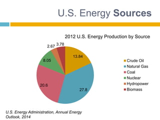 U.S. Energy Sources
13.84
27.8
20.6
8.05
2.67
3.78
2012 U.S. Energy Production by Source
Crude Oil
Natural Gas
Coal
Nuclear
Hydropower
Biomass
U.S. Energy Administration, Annual Energy
Outlook, 2014
 