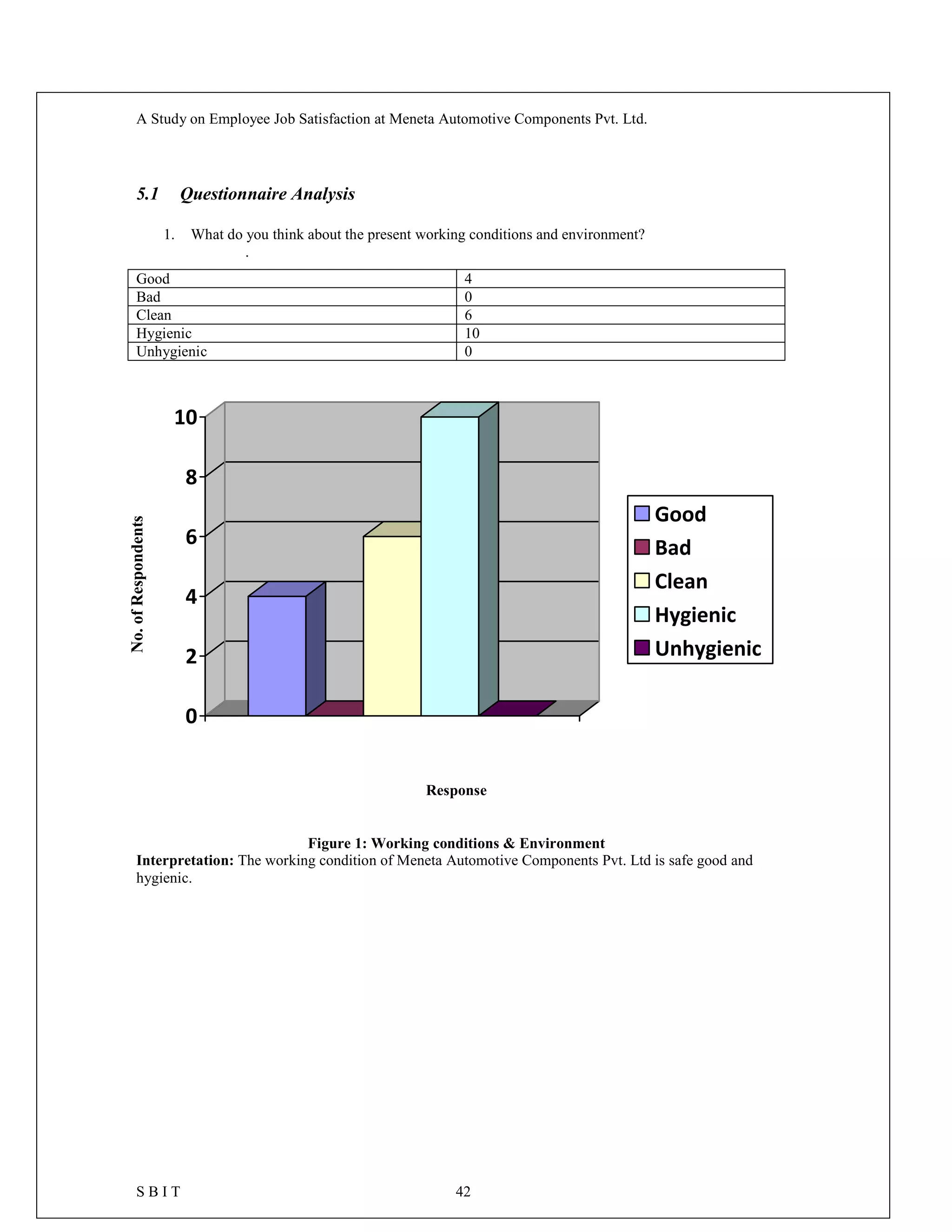 A Study on Employee Job Satisfaction at Meneta Automotive Components Pvt. Ltd.
S B I T 42
5.1 Questionnaire Analysis
1. What do you think about the present working conditions and environment?
.
Good 4
Bad 0
Clean 6
Hygienic 10
Unhygienic 0
0
2
4
6
8
10
Good
Bad
Clean
Hygienic
Unhygienic
Response
Figure 1: Working conditions & Environment
Interpretation: The working condition of Meneta Automotive Components Pvt. Ltd is safe good and
hygienic.
No.ofRespondents
 