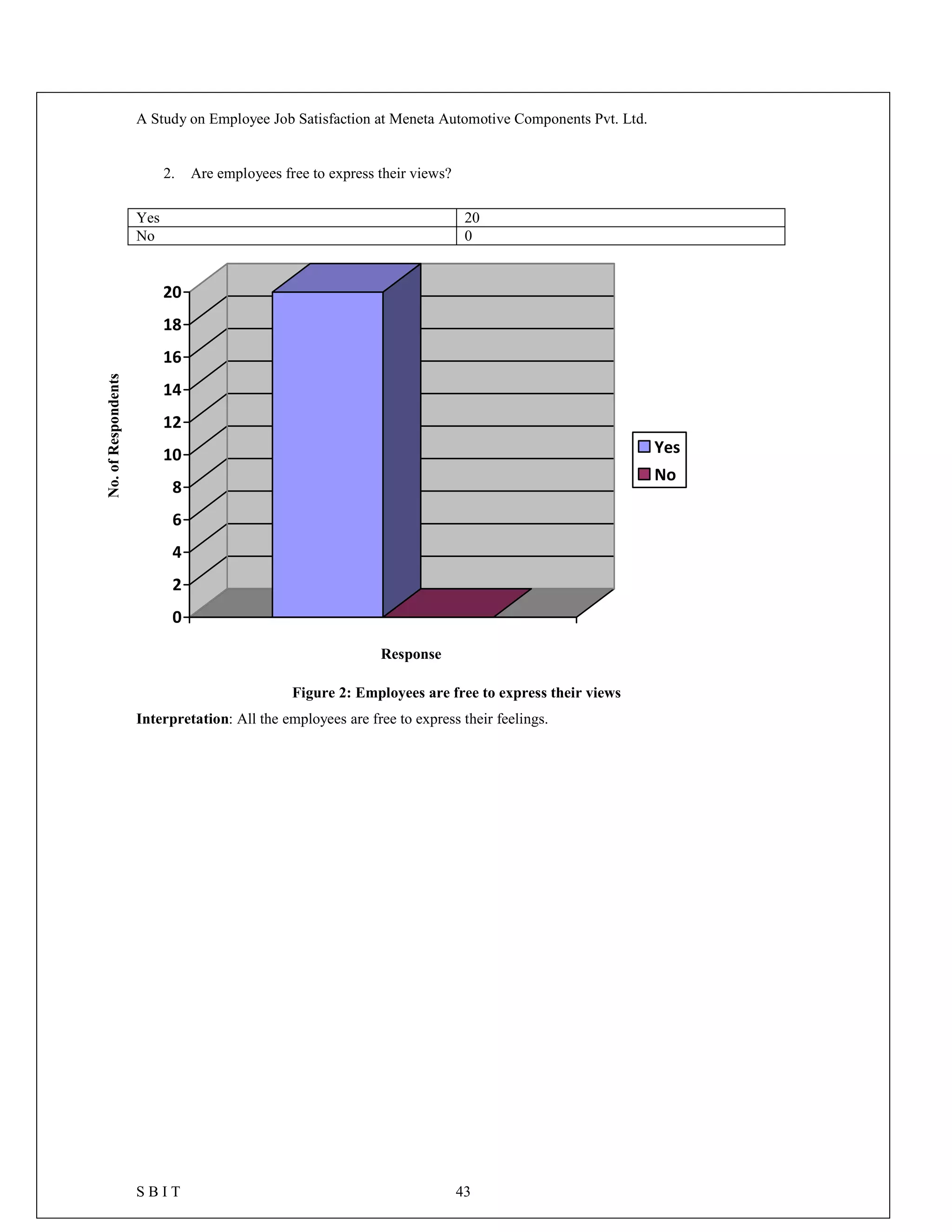 A Study on Employee Job Satisfaction at Meneta Automotive Components Pvt. Ltd.
S B I T 43
2. Are employees free to express their views?
Yes 20
No 0
0
2
4
6
8
10
12
14
16
18
20
Yes
No
Figure 2: Employees are free to express their views
Interpretation: All the employees are free to express their feelings.
No.ofRespondents
Response
 