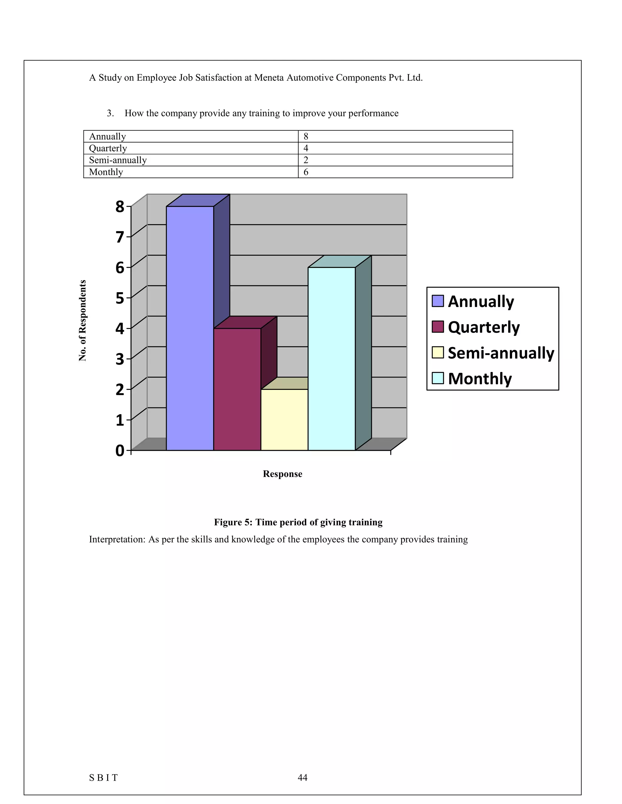 A Study on Employee Job Satisfaction at Meneta Automotive Components Pvt. Ltd.
S B I T 44
3. How the company provide any training to improve your performance
Annually 8
Quarterly 4
Semi-annually 2
Monthly 6
0
1
2
3
4
5
6
7
8
Annually
Quarterly
Semi-annually
Monthly
Figure 5: Time period of giving training
Interpretation: As per the skills and knowledge of the employees the company provides training
No.ofRespondents
Response
 