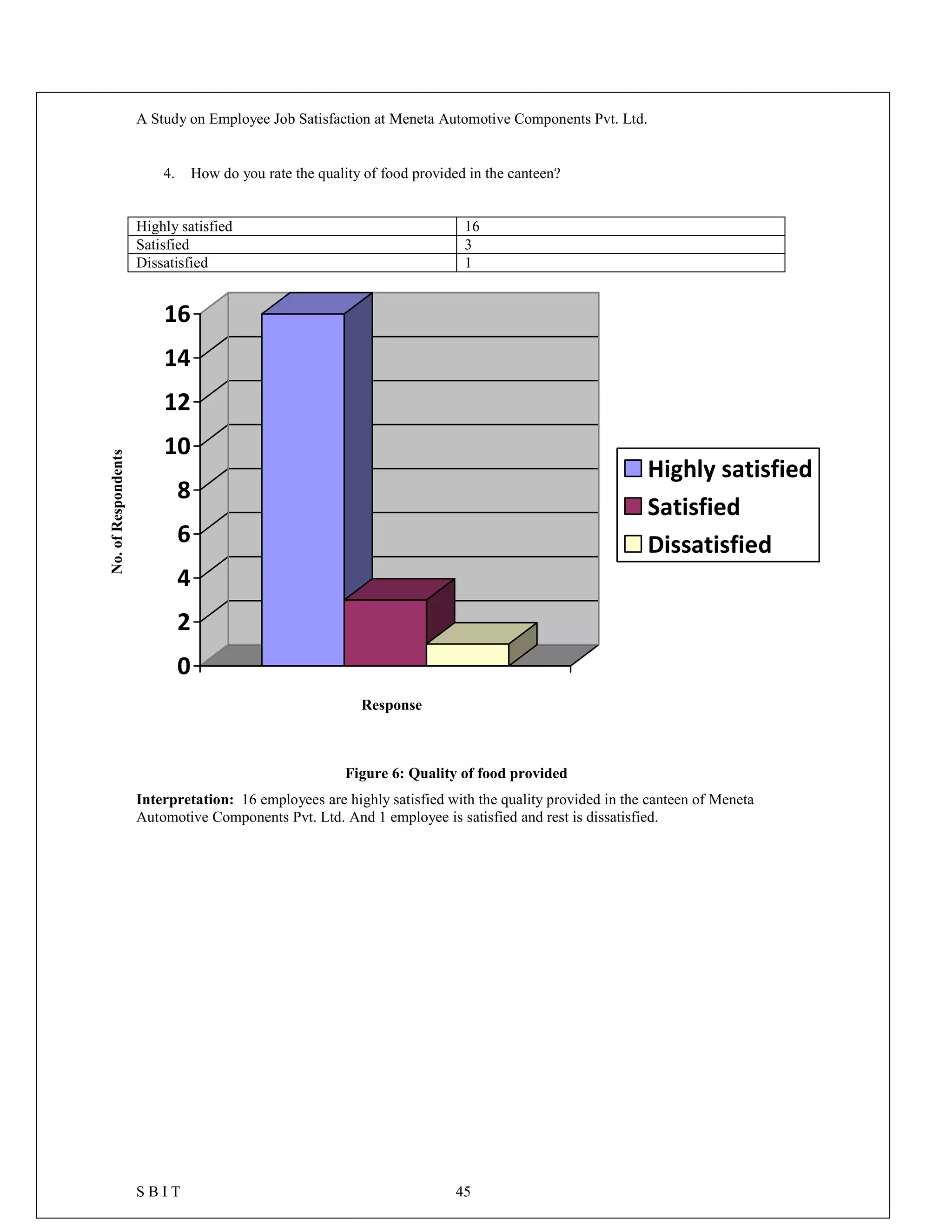 A Study on Employee Job Satisfaction at Meneta Automotive Components Pvt. Ltd.
S B I T 45
4. How do you rate the quality of food provided in the canteen?
Highly satisfied 16
Satisfied 3
Dissatisfied 1
0
2
4
6
8
10
12
14
16
Highly satisfied
Satisfied
Dissatisfied
Figure 6: Quality of food provided
Interpretation: 16 employees are highly satisfied with the quality provided in the canteen of Meneta
Automotive Components Pvt. Ltd. And 1 employee is satisfied and rest is dissatisfied.
No.ofRespondents
Response
 