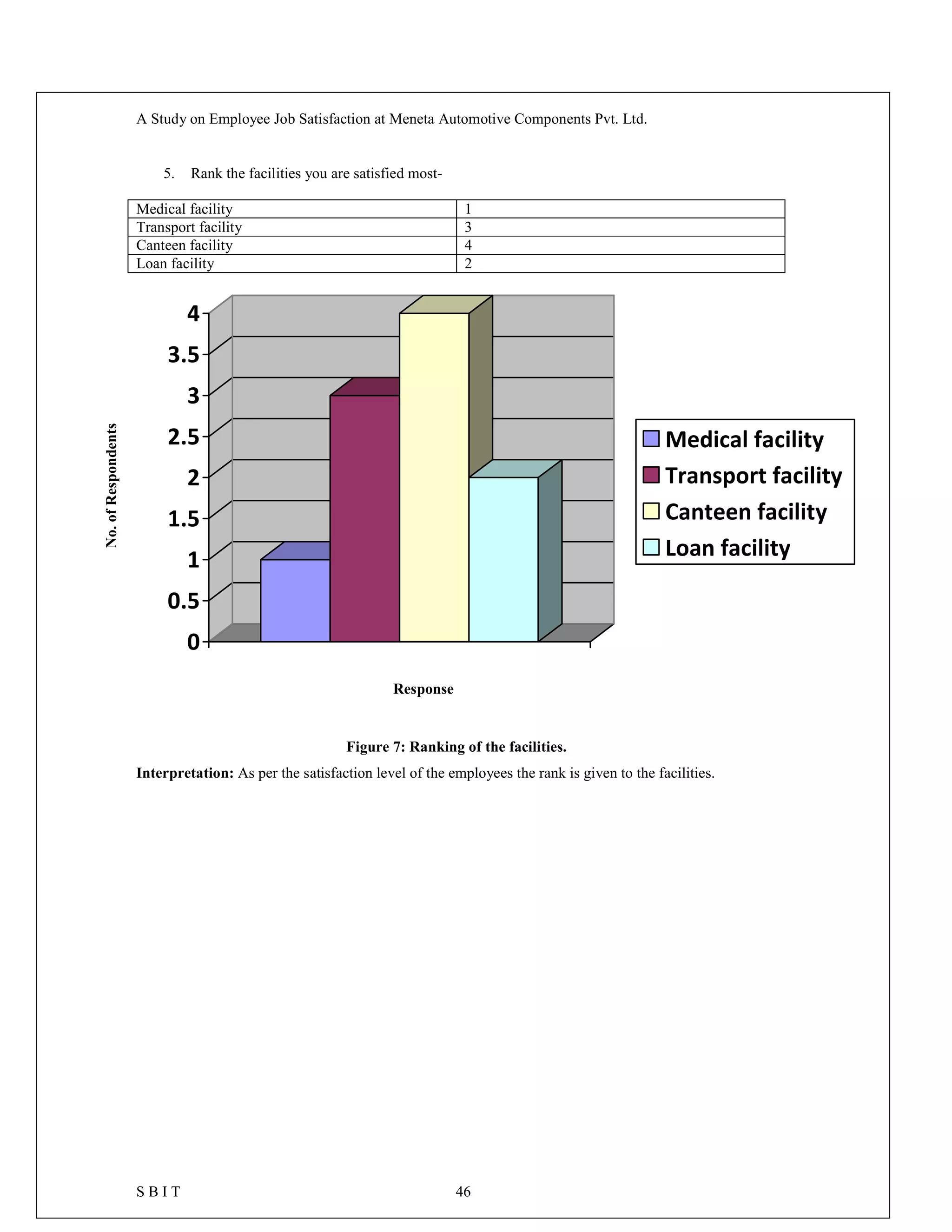 A Study on Employee Job Satisfaction at Meneta Automotive Components Pvt. Ltd.
S B I T 46
5. Rank the facilities you are satisfied most-
Medical facility 1
Transport facility 3
Canteen facility 4
Loan facility 2
0
0.5
1
1.5
2
2.5
3
3.5
4
Medical facility
Transport facility
Canteen facility
Loan facility
Figure 7: Ranking of the facilities.
Interpretation: As per the satisfaction level of the employees the rank is given to the facilities.
No.ofRespondents
Response
 