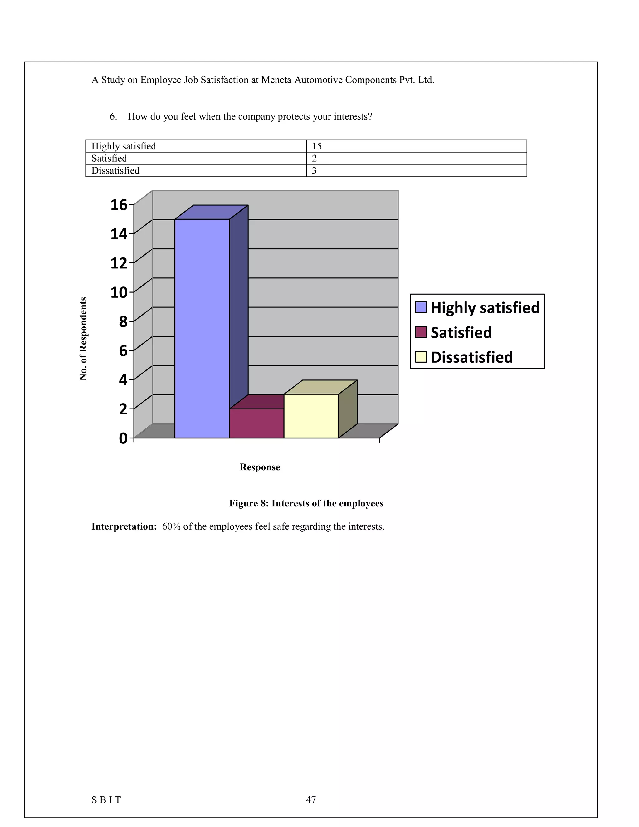 A Study on Employee Job Satisfaction at Meneta Automotive Components Pvt. Ltd.
S B I T 47
6. How do you feel when the company protects your interests?
Highly satisfied 15
Satisfied 2
Dissatisfied 3
0
2
4
6
8
10
12
14
16
Highly satisfied
Satisfied
Dissatisfied
Figure 8: Interests of the employees
Interpretation: 60% of the employees feel safe regarding the interests.
No.ofRespondents
Response
 