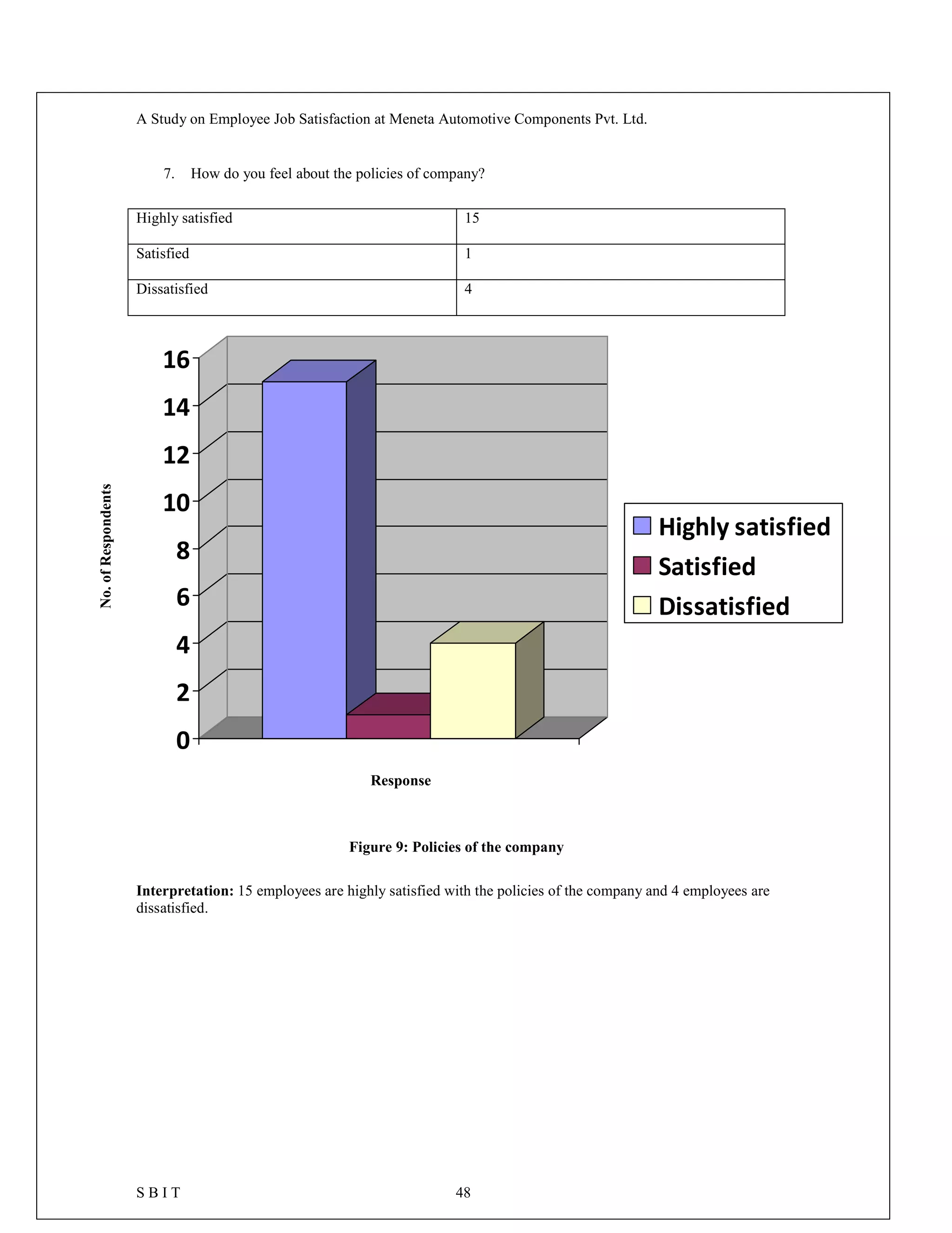 A Study on Employee Job Satisfaction at Meneta Automotive Components Pvt. Ltd.
S B I T 48
7. How do you feel about the policies of company?
Highly satisfied 15
Satisfied 1
Dissatisfied 4
0
2
4
6
8
10
12
14
16
Highly satisfied
Satisfied
Dissatisfied
Figure 9: Policies of the company
Interpretation: 15 employees are highly satisfied with the policies of the company and 4 employees are
dissatisfied.
No.ofRespondents
Response
 