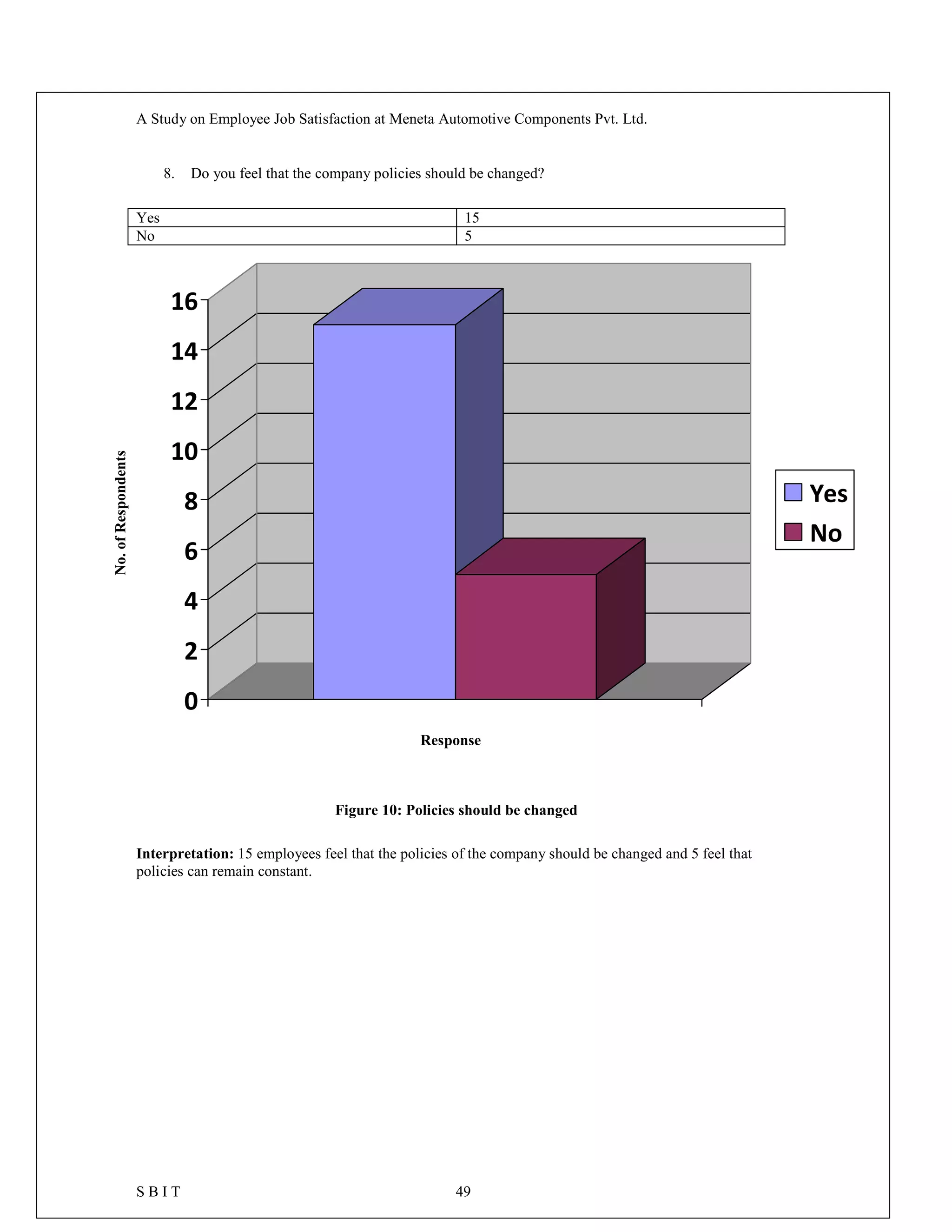 A Study on Employee Job Satisfaction at Meneta Automotive Components Pvt. Ltd.
S B I T 49
8. Do you feel that the company policies should be changed?
Yes 15
No 5
0
2
4
6
8
10
12
14
16
Yes
No
Figure 10: Policies should be changed
Interpretation: 15 employees feel that the policies of the company should be changed and 5 feel that
policies can remain constant.
No.ofRespondents
Response
 