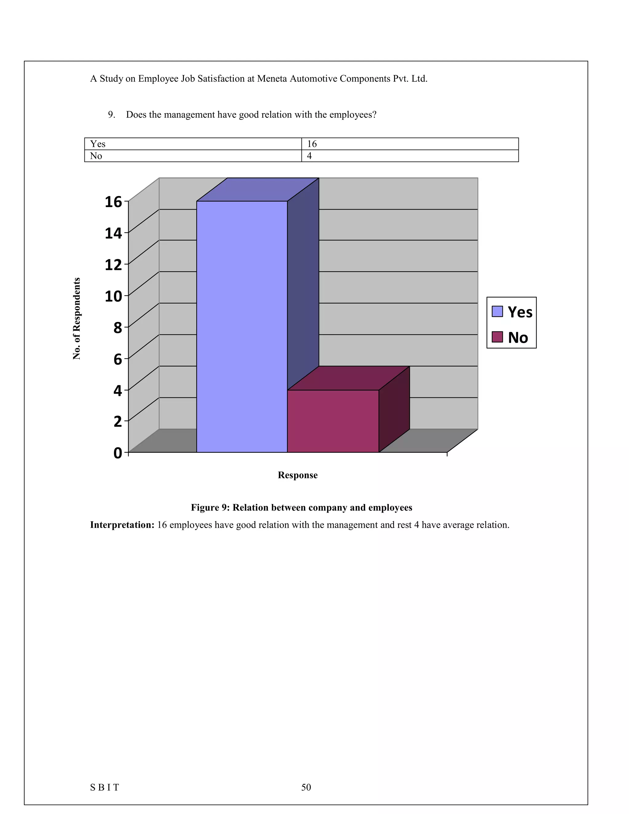 A Study on Employee Job Satisfaction at Meneta Automotive Components Pvt. Ltd.
S B I T 50
9. Does the management have good relation with the employees?
Yes 16
No 4
0
2
4
6
8
10
12
14
16
Yes
No
Figure 9: Relation between company and employees
Interpretation: 16 employees have good relation with the management and rest 4 have average relation.
No.ofRespondents
Response
 