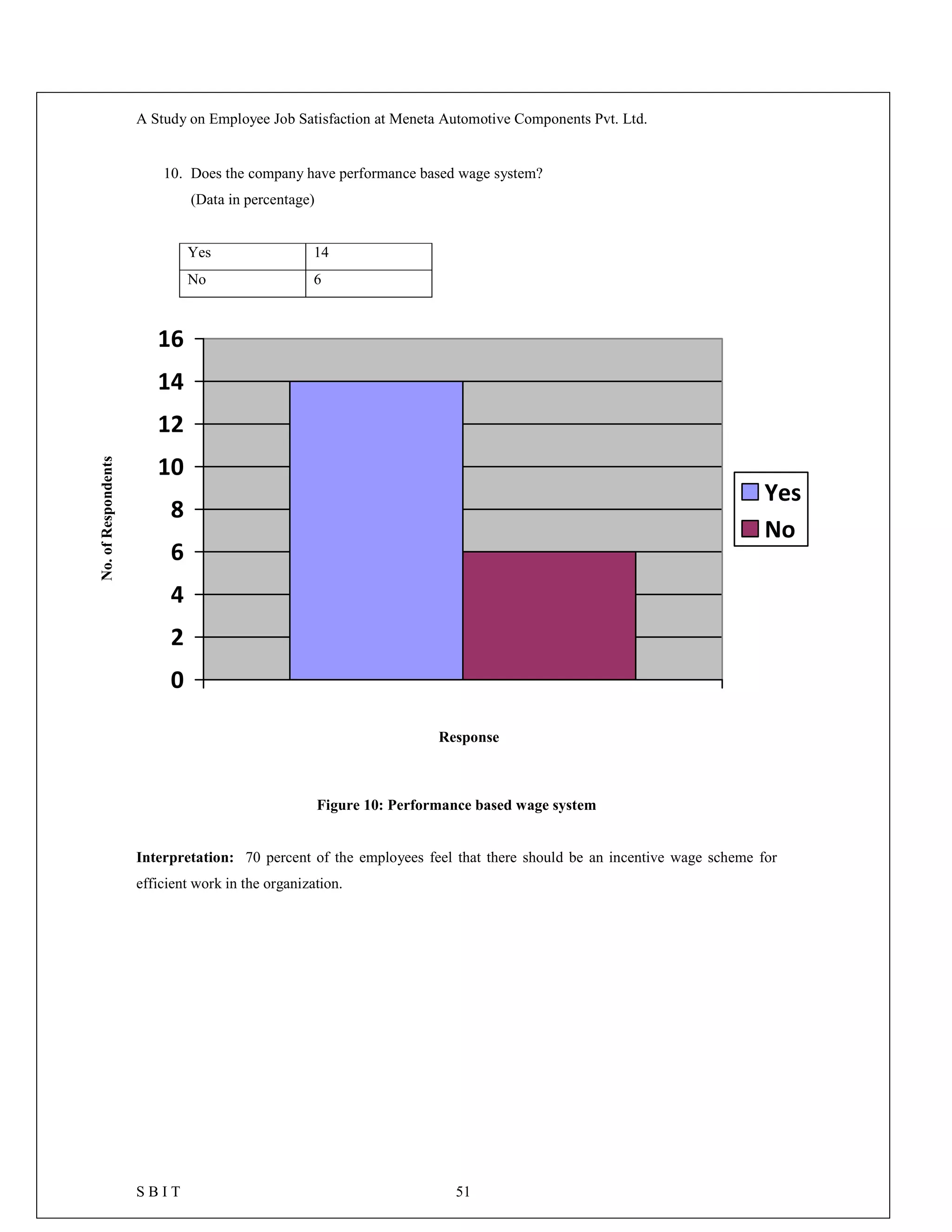 A Study on Employee Job Satisfaction at Meneta Automotive Components Pvt. Ltd.
S B I T 51
10. Does the company have performance based wage system?
(Data in percentage)
Yes 14
No 6
0
2
4
6
8
10
12
14
16
Yes
No
Figure 10: Performance based wage system
Interpretation: 70 percent of the employees feel that there should be an incentive wage scheme for
efficient work in the organization.
No.ofRespondents
Response
 